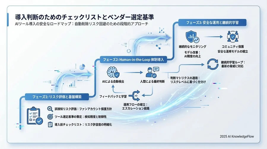 緩和策と運用モデル：Human-in-the-Loopによる安全網の構築 - Section Image 3
