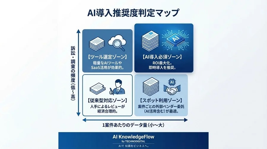 訴訟コストのブラックボックスを暴く：LLMによる資料分類がもたらす「弁護士費用削減」の確実なROI試算 - Conclusion Image