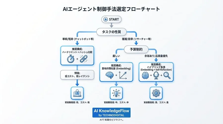 AIエージェントの無限ループを防ぐ制御設計：5つのアルゴリズム性能比較と実装戦略 - Conclusion Image