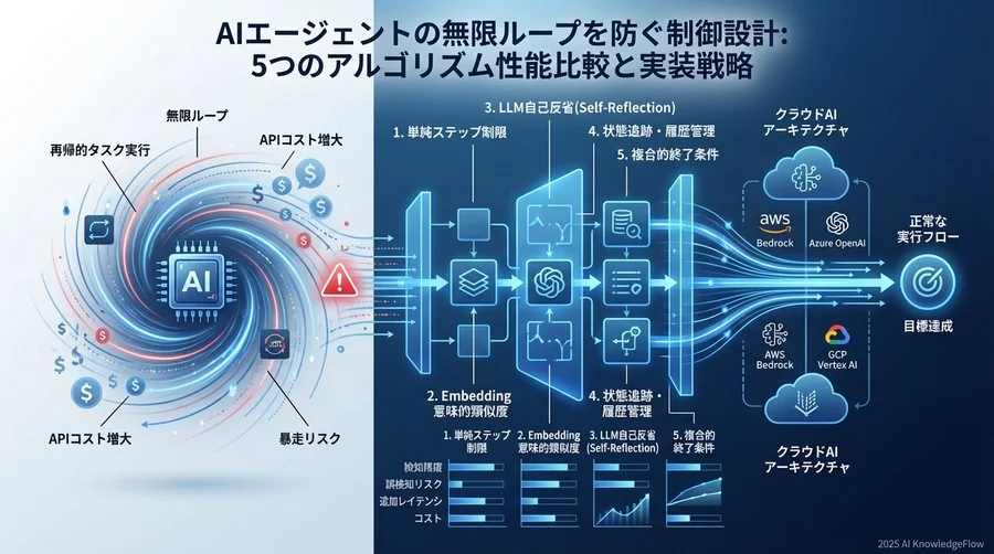 なぜAIエージェントは無限ループに陥るのか：構造的欠陥の分類 - Section Image