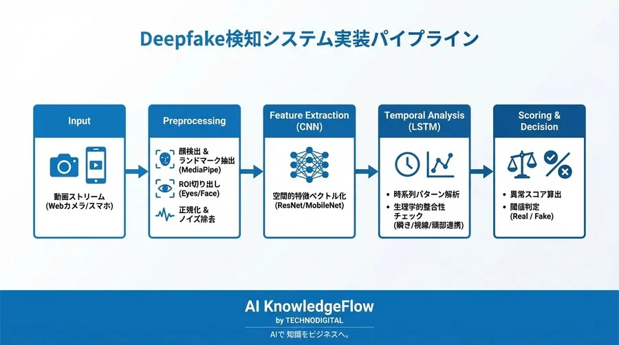 GANが見落とす「生体反応」を捉えろ：Deepfake検知における時系列解析とCNN-LSTM実装の勘所 - Conclusion Image