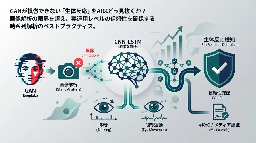 GANが見落とす「生体反応」を捉えろ：Deepfake検知における時系列解析とCNN-LSTM実装の勘所