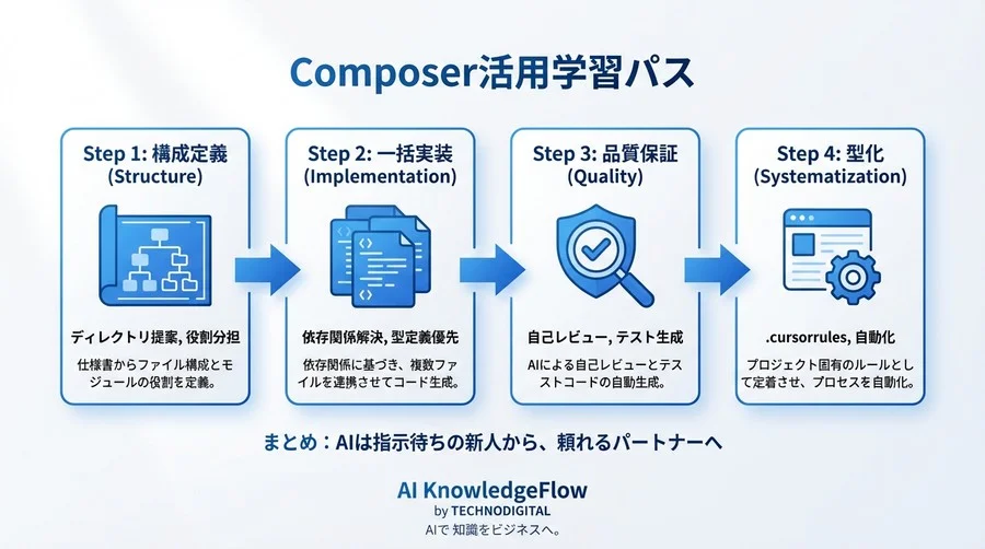 Cursor Composerで機能実装を一撃完了！コピペ地獄から脱却する4ステップ学習パス - Conclusion Image