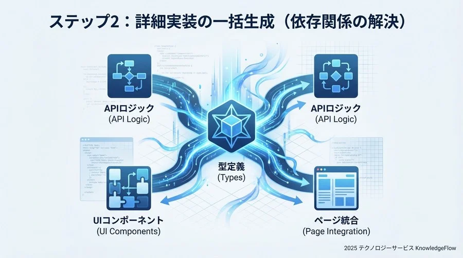 ステップ2：詳細実装の一括生成（依存関係の解決） - Section Image