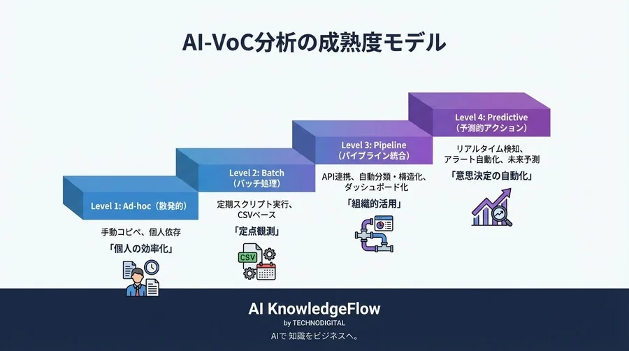 VoC分析の解像度を劇的に高める「構造化要約」技術：AIを単なる要約機にしないためのエンジニアリング - Conclusion Image