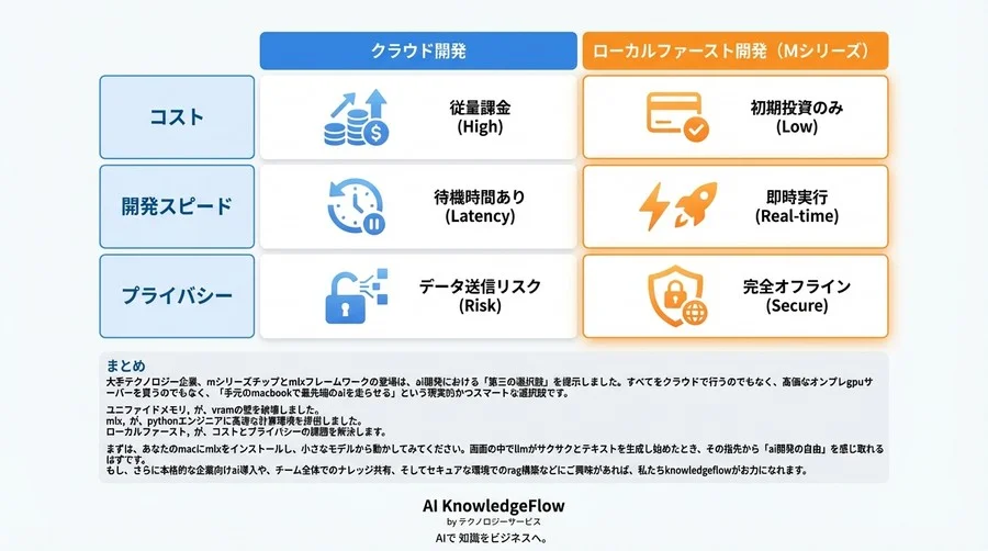 シリコンバレー流AI開発の新常識：Mシリーズ×MLXで実現する「ローカルファースト」プロトタイピング - Conclusion Image