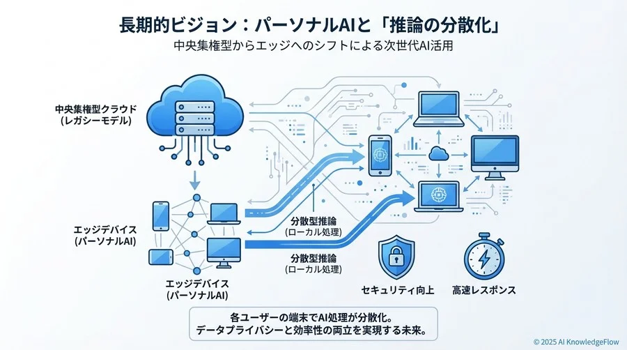 長期的ビジョン：パーソナルAIと「推論の分散化」 - Section Image 3