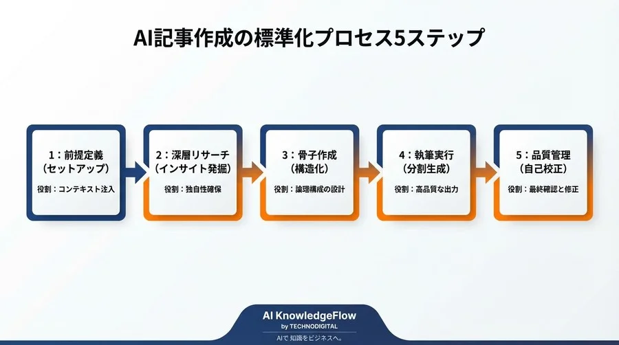 AI記事作成の修正地獄を脱出する「指示書」テンプレート：品質管理の自動化設計 - Conclusion Image