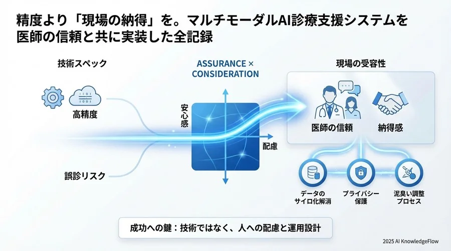 4. 運用設計：医師の「拒否反応」を「信頼」に変えるUI/UX - Section Image 3