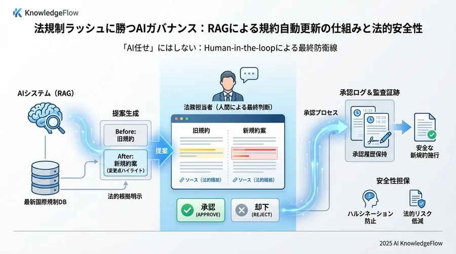 「AI任せ」にはしない：Human-in-the-loopによる最終防衛線 - Section Image 3