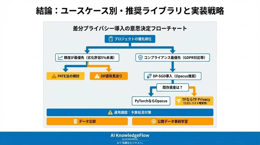 差分プライバシーAIの自律学習適用：精度15%減の衝撃とOpacus対TensorFlow実測ベンチマーク - Conclusion Image