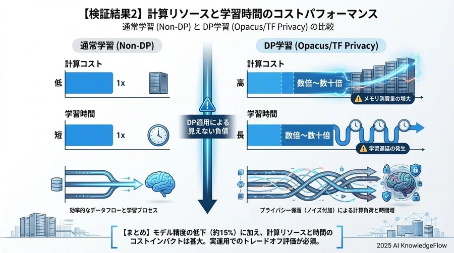 【検証結果2】計算リソースと学習時間のコストパフォーマンス - Section Image 3