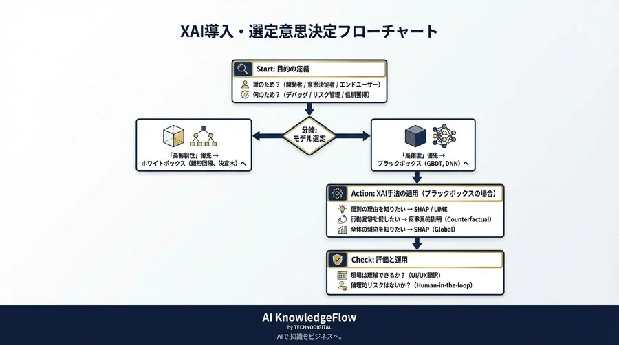 AIの「なぜ？」に答える説明責任：XAI評価・選定のための実践的学習パス - Conclusion Image