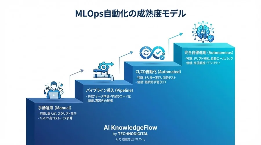 AIモデルは「生鮮食品」だ。Vertex AIで実現する鮮度維持と自動化の防衛戦略 - Conclusion Image