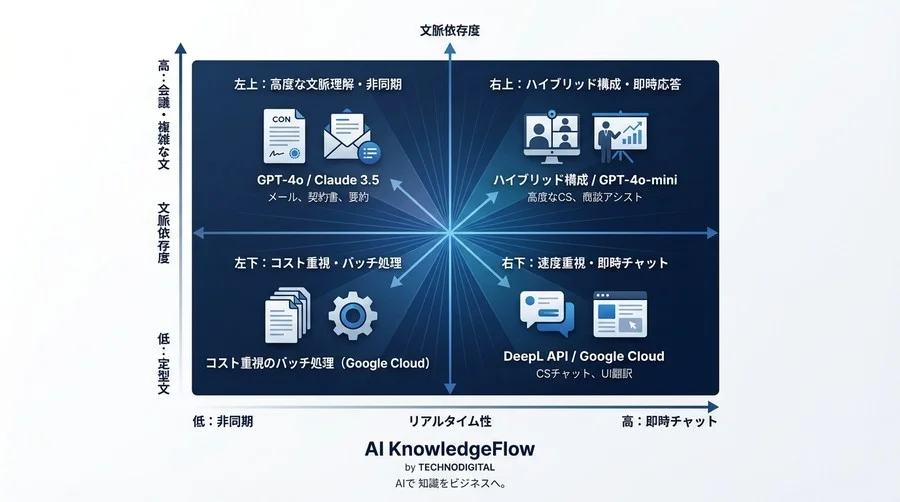 リアルタイム翻訳APIの選定基準：ChatGPT対専用エンジンのレイテンシーと精度をビジネス視点で徹底比較 - Conclusion Image