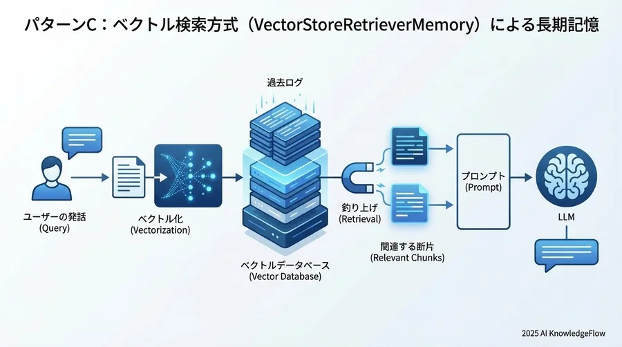パターンC：ベクトル検索方式（VectorStoreRetrieverMemory）による長期記憶 - Section Image