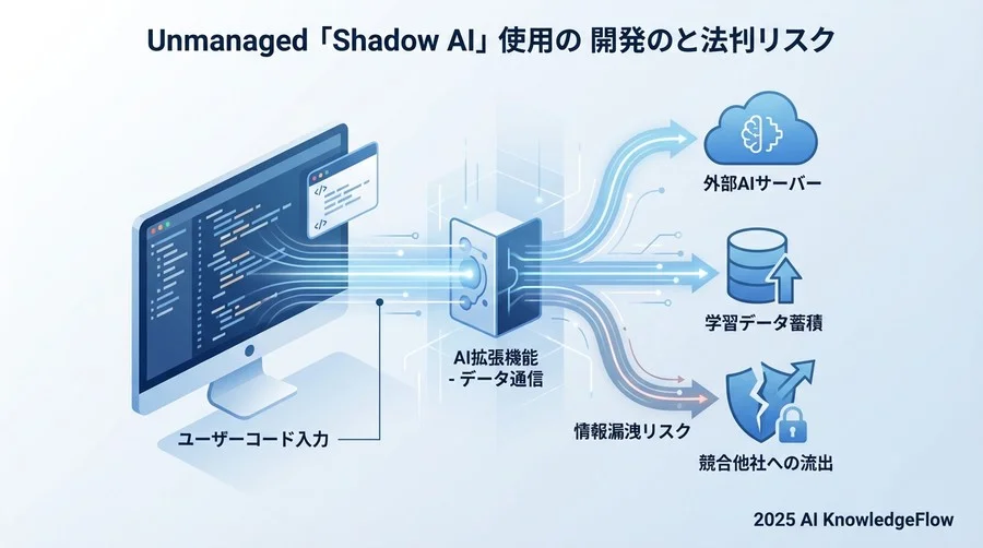 1. 開発現場の「野良AI」利用と法的リスクの所在 - Section Image