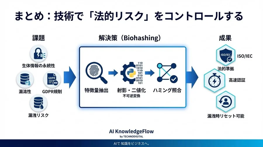 【Python実装】法務も納得する生体認証セキュリティ：Biohashingで実現する「漏洩しても安全」な認証基盤 - Conclusion Image