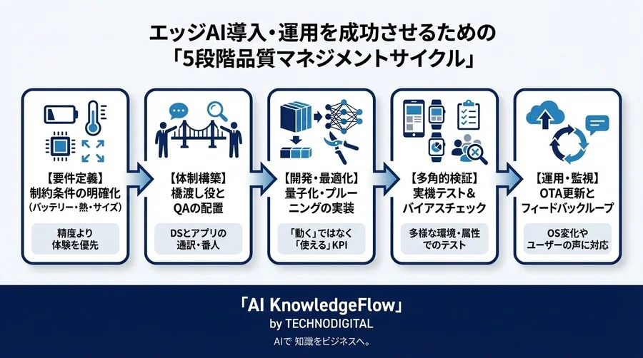 エッジAI実装の落とし穴：モバイル属性推定を成功させる品質基準とチーム運用術 - Conclusion Image