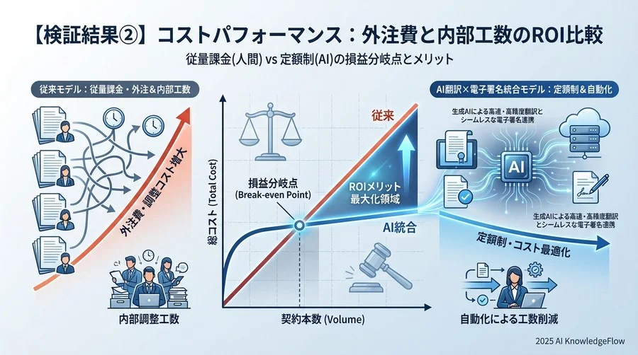 3. 検証結果② コストパフォーマンス：外注費と内部工数のROI - Section Image