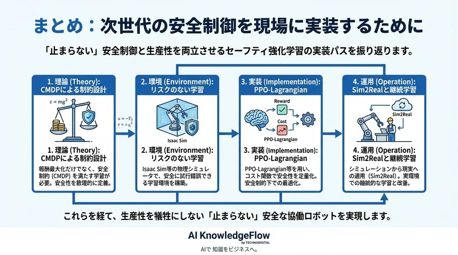 止まらない協働ロボットを作る。セーフティ強化学習で「安全制約」を実装するエンジニア向け学習パス - Conclusion Image