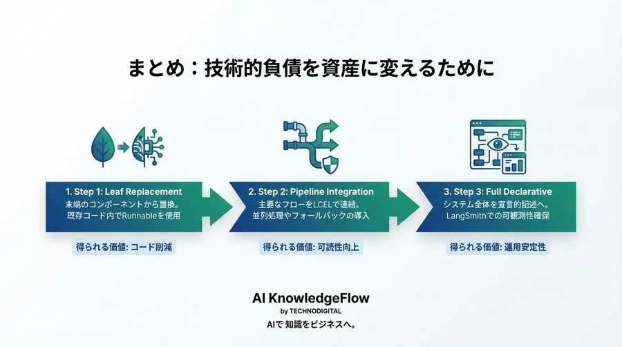 「動くが読めない」からの脱却。LCELで構築する保守性の高いAIパイプライン【コード比較付】 - Conclusion Image