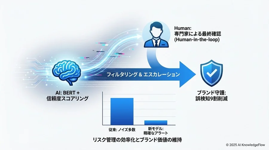 なぜ「AIによる真偽判定」が必要だったのか：選定の核心 - Section Image