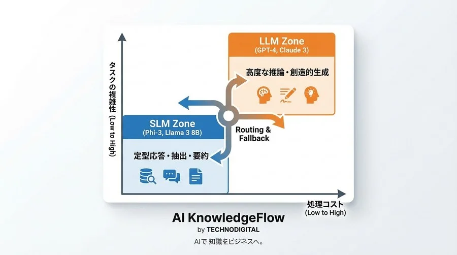 ChatGPT依存からの脱却。小型モデル（SLM）へのタスクオフロードで実現する「賢い」推論インフラ構築術 - Conclusion Image