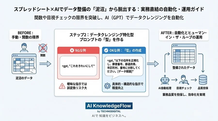 スプレッドシート×AIでデータ整備の「泥沼」から脱出する：実務直結の自動化・運用ガイド - Conclusion Image