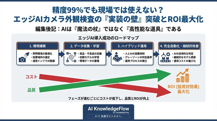 精度99%でも現場では使えない？エッジAIカメラ外観検査の「実装の壁」突破とROI最大化 - Conclusion Image