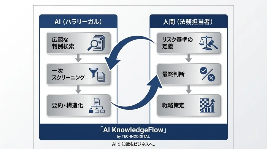 判例調査の苦痛を解消！AIを「優秀なパラリーガル」にして法的リスクを自動抽出する5つの実践プロンプト術 - Conclusion Image