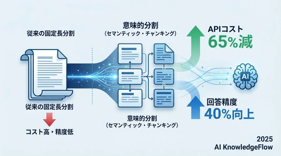 ドキュメント解析SaaSの挑戦 - Section Image