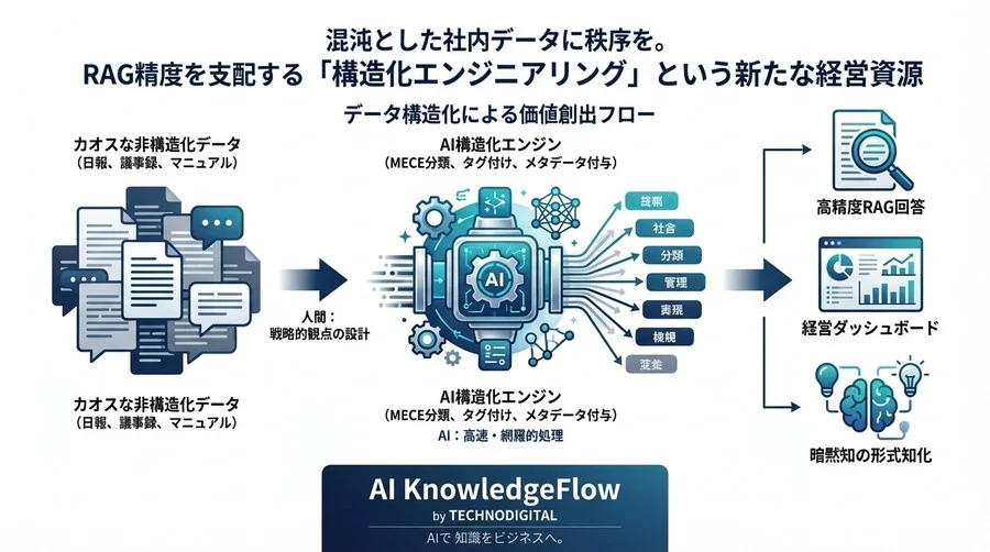 混沌とした社内データに秩序を。RAG精度を支配する「構造化エンジニアリング」という新たな経営資源 - Conclusion Image