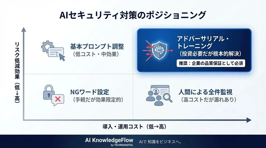 AIに「悪口」を教えるとなぜ安全になる？DX担当者が知るべき敵対的学習とリスク管理の要点 - Conclusion Image