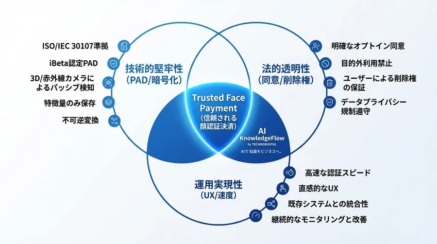 「顔パス」のリスクを完全排除するには？セキュリティ・法務・実装のプロが語る安全な顔認証決済の絶対条件 - Conclusion Image