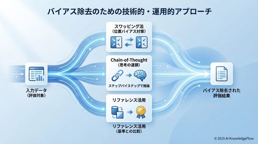 バイアス除去のための技術的・運用的アプローチ - Section Image