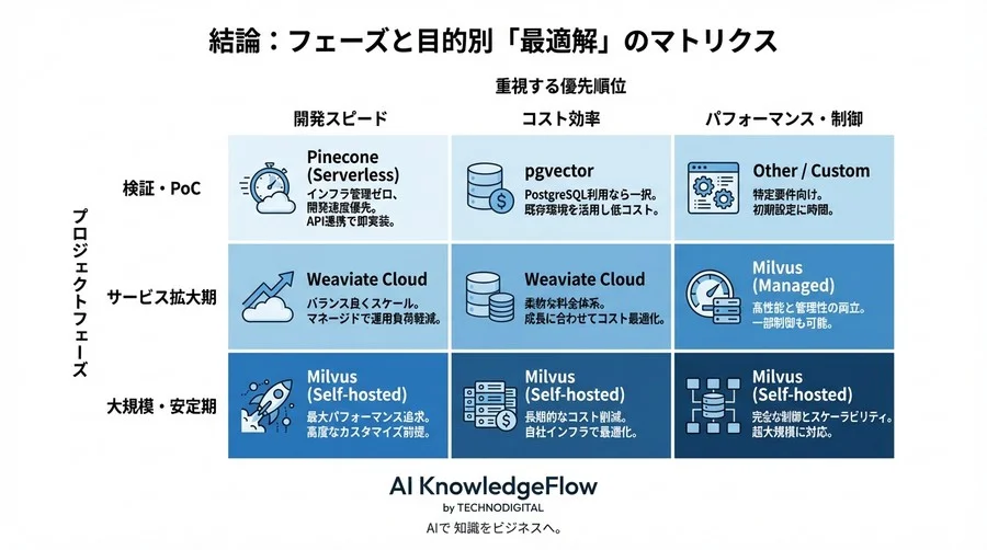 高価なDBほどRAG精度は上がる？負荷試験で見えたコスト対効果の限界点 - Conclusion Image