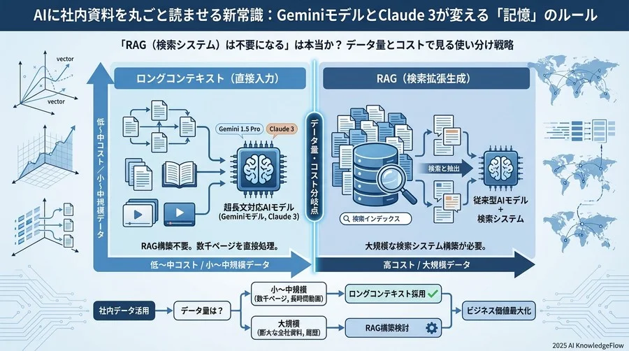 「RAG（検索システム）は不要になる」は本当か？ - Section Image