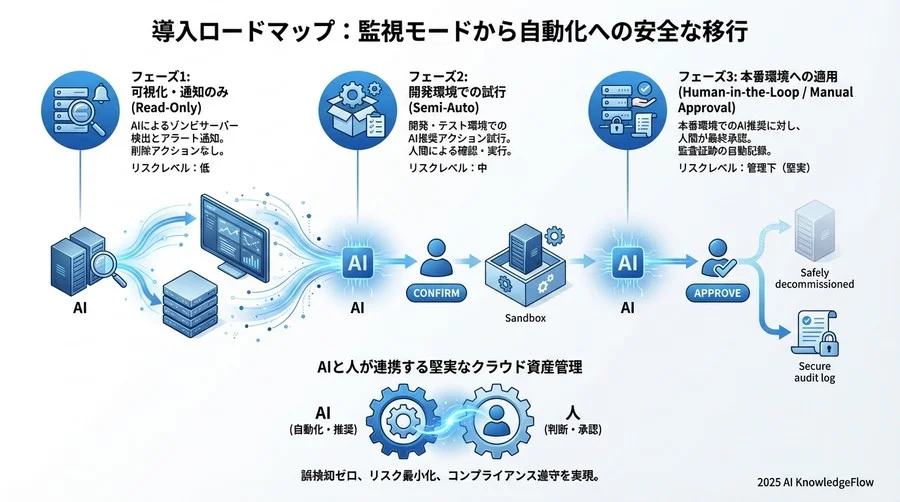 監査に耐える証跡管理とドキュメンテーション - Section Image 3