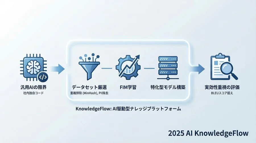 【データ戦略】Garbage In, Garbage Outを防ぐコードデータセット構築の鉄則 - Section Image