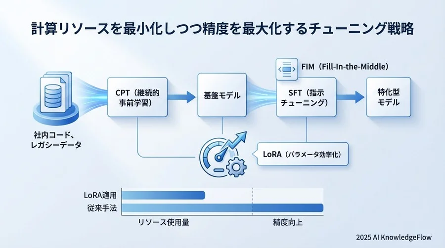 【学習手法】計算リソースを最小化しつつ精度を最大化するチューニング戦略 - Section Image