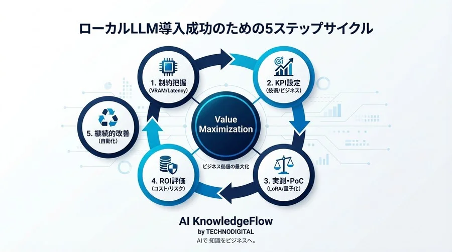 ローカルLLM導入の成否は「7Bモデル選定」で決まる：VRAM制約下でROIを最大化する定量的評価フレームワーク - Conclusion Image