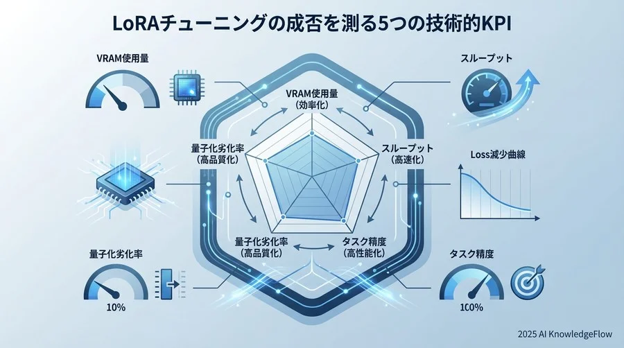LoRAチューニングの成否を測る5つの技術的KPI - Section Image