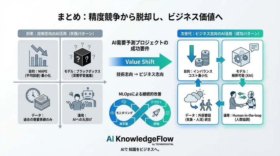 精度99%でも赤字？エネルギー需要予測AIが現場で失敗する理由とインバランス回避の思考法 - Conclusion Image