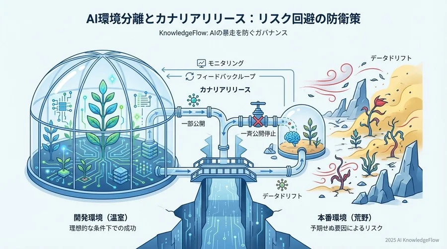 視点3. 【環境分離】ステージング環境での成功は本番の成功を約束しない - Section Image