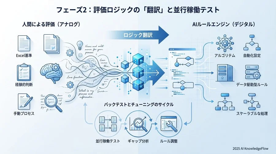フェーズ2：評価ロジックの「翻訳」と並行稼働テスト - Section Image