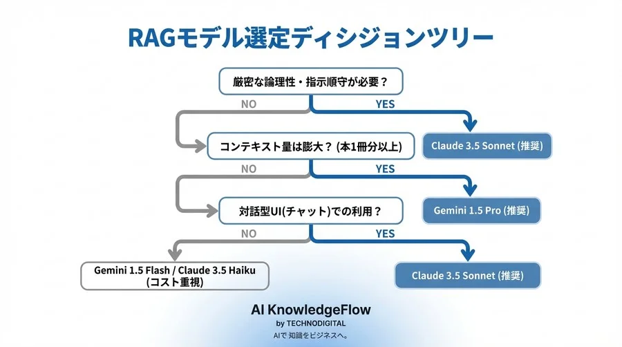 Gemini vs Claude RAG検証：ハルシネーション抑制と引用精度で見えた実務解 - Conclusion Image
