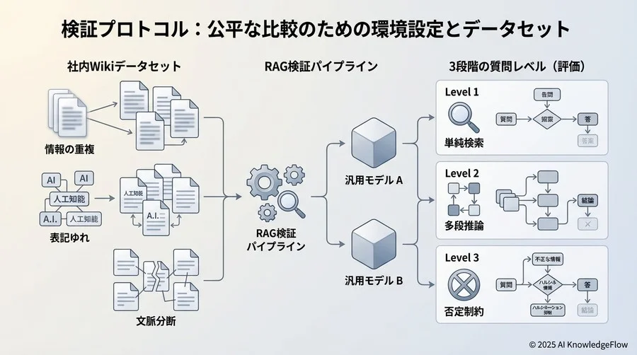検証プロトコル：公平な比較のための環境設定とデータセット - Section Image