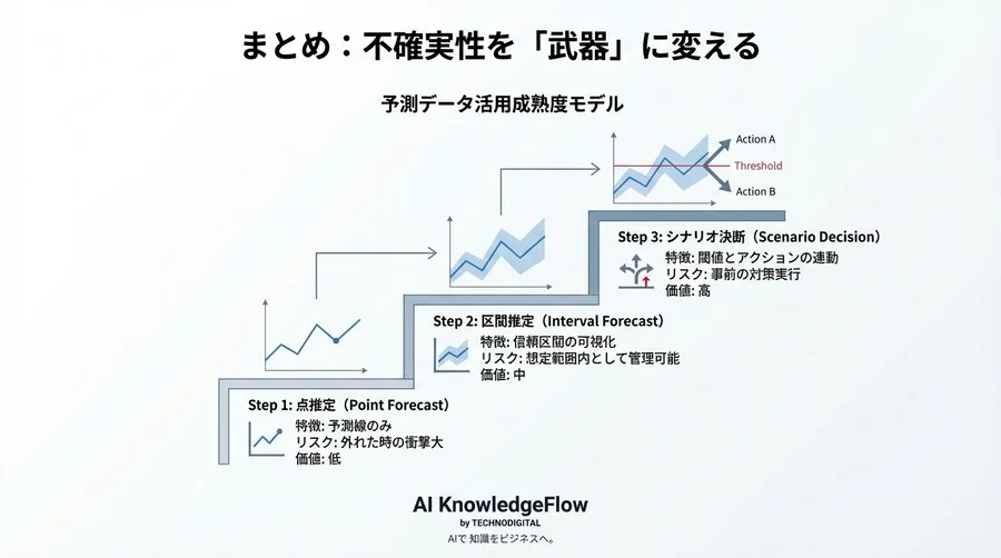 時系列予測の「信頼区間」を可視化せよ：経営層を動かすMatplotlibプロンプト術 - Conclusion Image