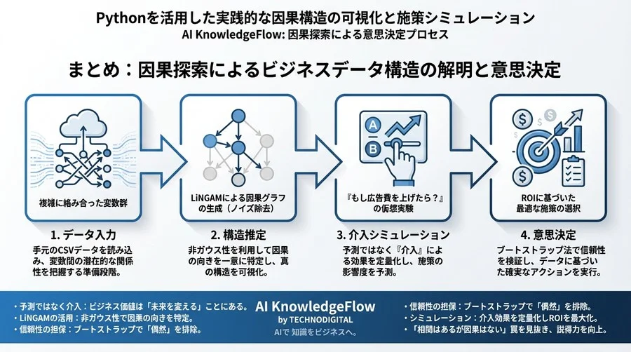 Pythonを活用した実践的な因果構造の可視化と施策シミュレーション - Conclusion Image